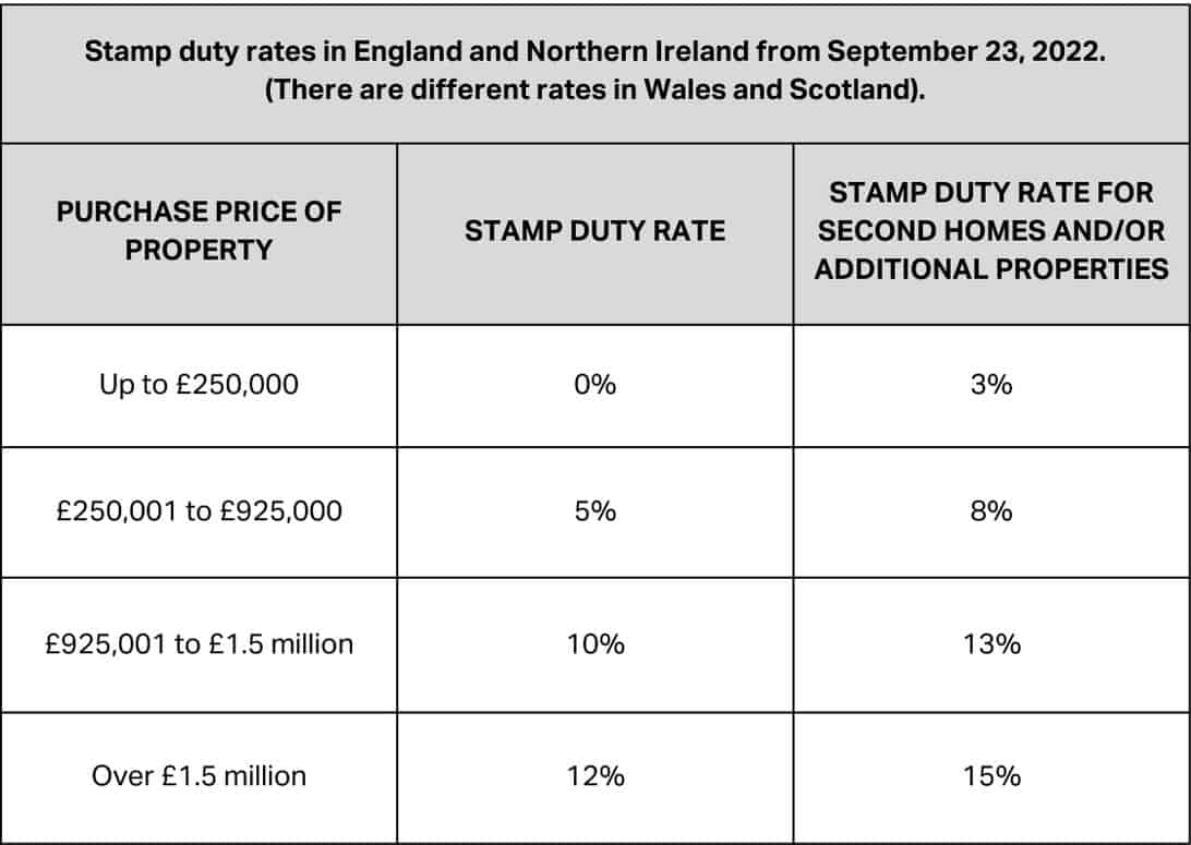 Thinking of Buying a Second Home? Here's What You Need To Know First * buying-a-second-home-stamp-duty-rates-2023